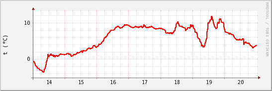 wykres przebiegu zmian temp powietrza