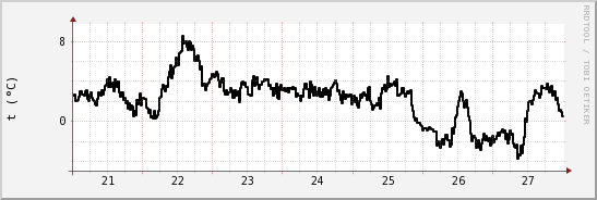 wykres przebiegu zmian windchill temp.