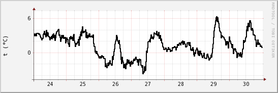 wykres przebiegu zmian windchill temp.