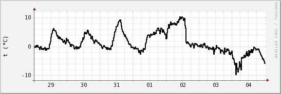 wykres przebiegu zmian windchill temp.