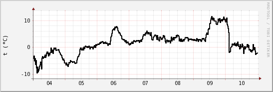 wykres przebiegu zmian windchill temp.