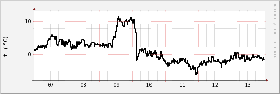 wykres przebiegu zmian windchill temp.