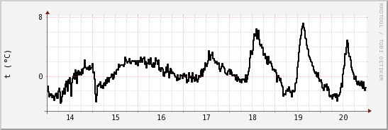 wykres przebiegu zmian windchill temp.