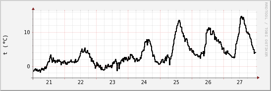 wykres przebiegu zmian windchill temp.