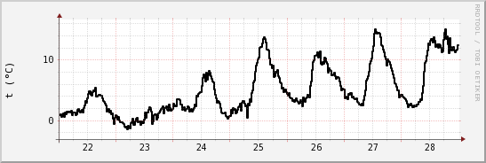 wykres przebiegu zmian windchill temp.