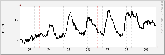 wykres przebiegu zmian windchill temp.