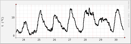 wykres przebiegu zmian windchill temp.