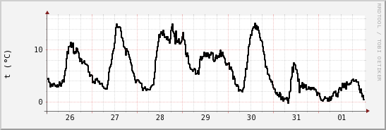 wykres przebiegu zmian windchill temp.