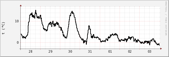 wykres przebiegu zmian windchill temp.