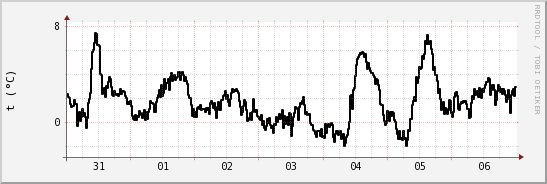 wykres przebiegu zmian windchill temp.