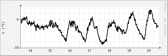 wykres przebiegu zmian windchill temp.