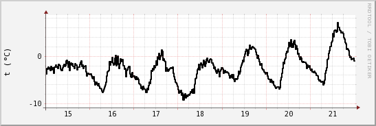 wykres przebiegu zmian windchill temp.