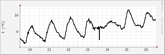 wykres przebiegu zmian windchill temp.