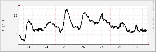 wykres przebiegu zmian windchill temp.