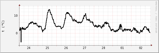 wykres przebiegu zmian windchill temp.