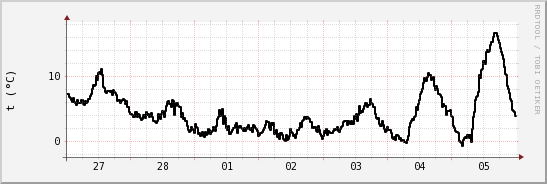 wykres przebiegu zmian windchill temp.