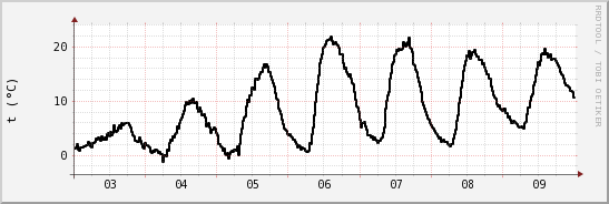 wykres przebiegu zmian windchill temp.