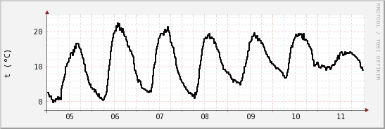 wykres przebiegu zmian windchill temp.