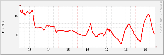 wykres przebiegu zmian temp powietrza