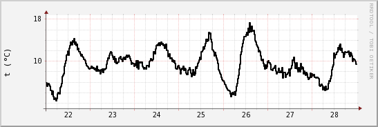 wykres przebiegu zmian windchill temp.