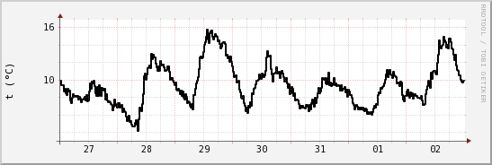 wykres przebiegu zmian windchill temp.