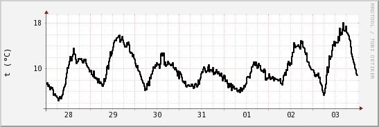 wykres przebiegu zmian windchill temp.