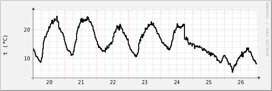wykres przebiegu zmian windchill temp.