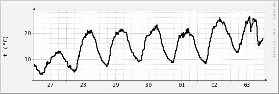 wykres przebiegu zmian windchill temp.