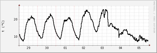 wykres przebiegu zmian windchill temp.