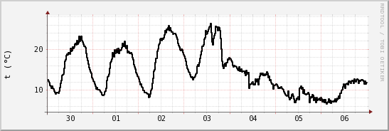 wykres przebiegu zmian windchill temp.