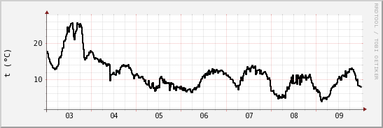 wykres przebiegu zmian windchill temp.