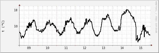 wykres przebiegu zmian windchill temp.