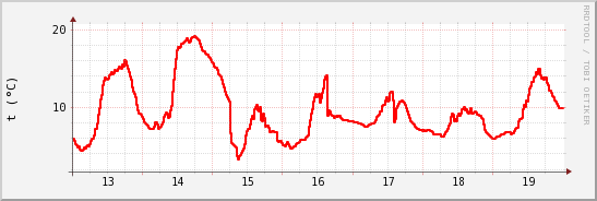 wykres przebiegu zmian temp powietrza