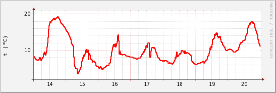 wykres przebiegu zmian temp powietrza