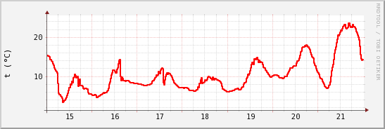 wykres przebiegu zmian temp powietrza