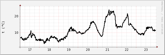 wykres przebiegu zmian windchill temp.