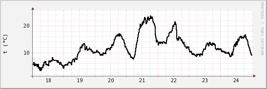 wykres przebiegu zmian windchill temp.