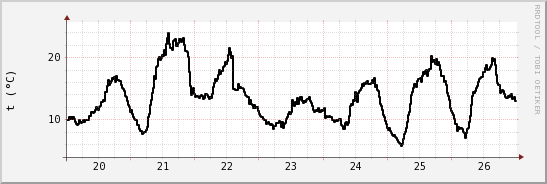 wykres przebiegu zmian windchill temp.