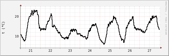wykres przebiegu zmian windchill temp.