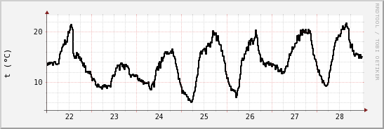 wykres przebiegu zmian windchill temp.