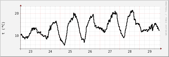 wykres przebiegu zmian windchill temp.