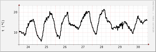 wykres przebiegu zmian windchill temp.