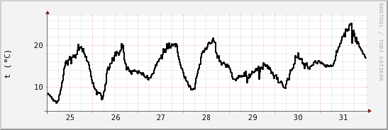 wykres przebiegu zmian windchill temp.