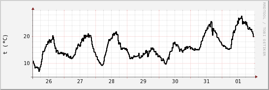 wykres przebiegu zmian windchill temp.
