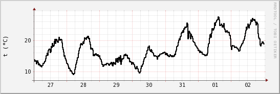 wykres przebiegu zmian windchill temp.