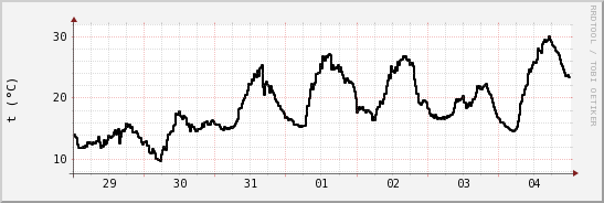 wykres przebiegu zmian windchill temp.