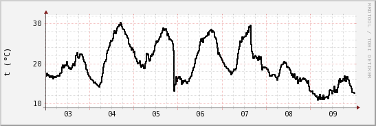 wykres przebiegu zmian windchill temp.