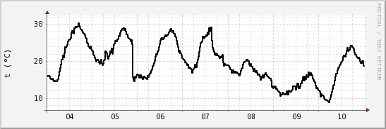 wykres przebiegu zmian windchill temp.