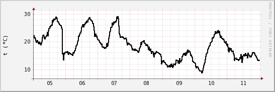 wykres przebiegu zmian windchill temp.