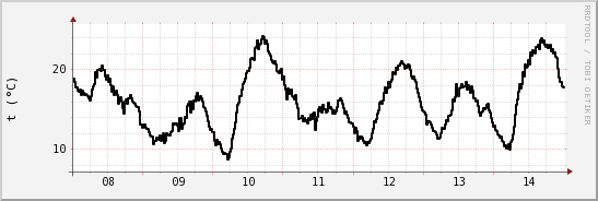 wykres przebiegu zmian windchill temp.